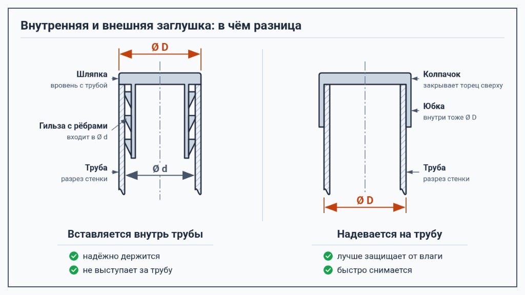 Внутренняя и внешняя заглушка Внутренняя заглушка вставляется в трубу, внешняя надевается сверху